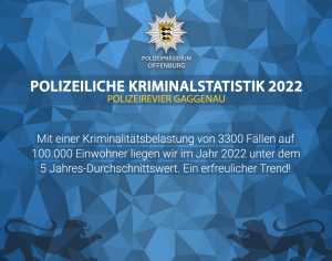 Polizeiliche Kriminalstatistik 2022 - Polizeirevier Gaggenau - "Mit einer Kriminalitätsbelastung von 3300 Fällen auf 100.000 Einwohner liegen wir im Jahr 2022 unter dem 5 Jahres-Durchschnittswert. Ein erfreulicher Trend!"
